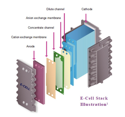 Veolia EDI E-Cell Stack MK-3: ≥16 MOhm-cmの抵抗性と名目流量3.4 M3/hで97%まで回復