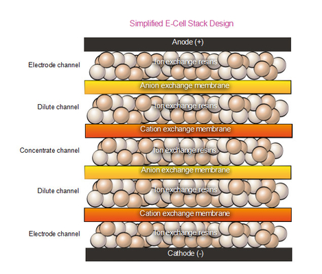 Veolia EDI E-Cell Stack MK-3: ≥16 MOhm-cmの抵抗性と名目流量3.4 M3/hで97%まで回復